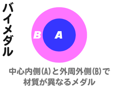 バイメダルの構成