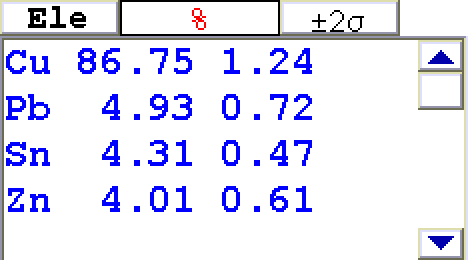 上の水道メーターの分析結果 銅(Cu)：86.75%　錫(Sn)：4.31%　鉛(pb)：4.93%　亜鉛(Zn)：4.01%