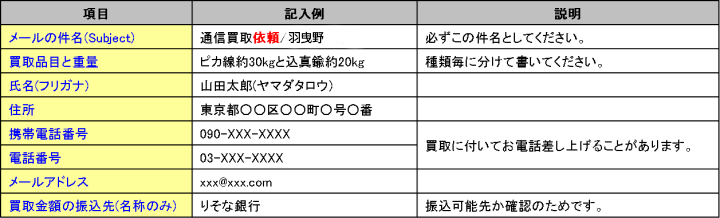 通信買取依頼時のメール内容