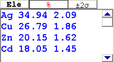 分析結果(銀：34.94　銅：26.79　亜鉛：20.15　カドミウム：18.05)