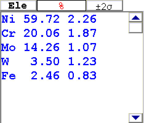 ハステロイ(C-22)の分析結果(ニッケル：59.72　クロム：20.06　モリブデン：14.26　タングステン：3.50　鉄：2.46)