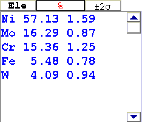 ハステロイ(C-276)の分析結果(ニッケル：57.13　モリブデン：16.29　クロム：15.36　鉄：5.48　タングステン：4.09)