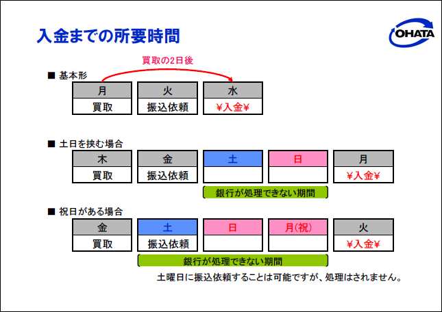 入金までの所要時間